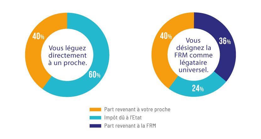 graphique-repartition-legataire.jpg